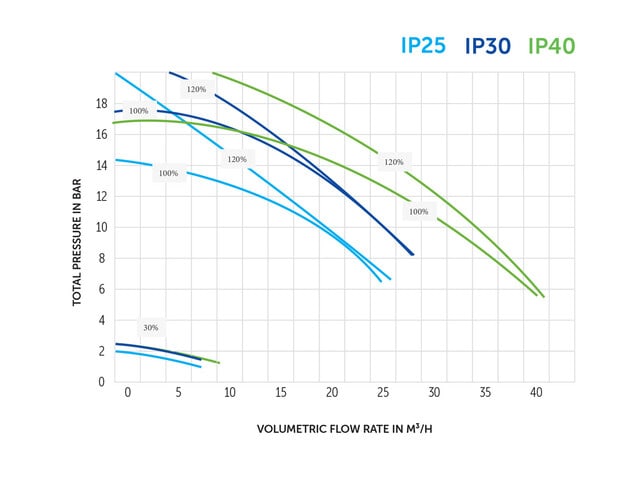 Oxytronix inverter pump performance curves — total pressure versus flow rate for the IP25, IP30 and IP40 models